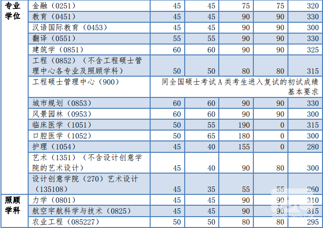同濟大學2018年碩士生復試分數(shù)基本要求