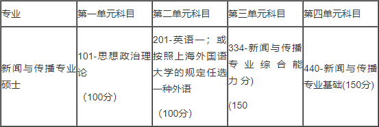 2019考研：上海外國語大學(xué)2019年攻讀新聞與傳播碩士專業(yè)學(xué)位研究生招生簡章