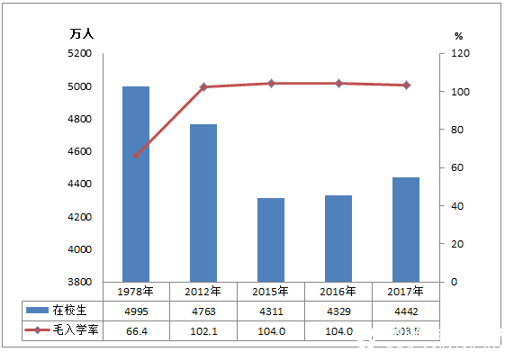 2017年全國教育事業發展統計公報