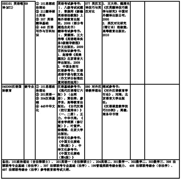 上海海事大學2019年全日制碩士研究生招生專業目錄、考試科目及參考書目