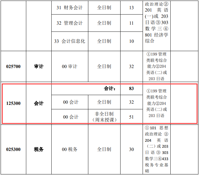 2020MPAcc復(fù)試科目