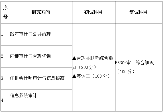 2021考研專業(yè)目錄:廣東財經(jīng)大學025700審計碩士2021年招生專業(yè)目錄