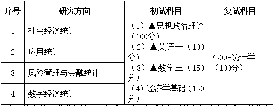 2021考研專業(yè)目錄:廣東財經(jīng)大學027000統(tǒng)計學2021年招生專業(yè)目錄
