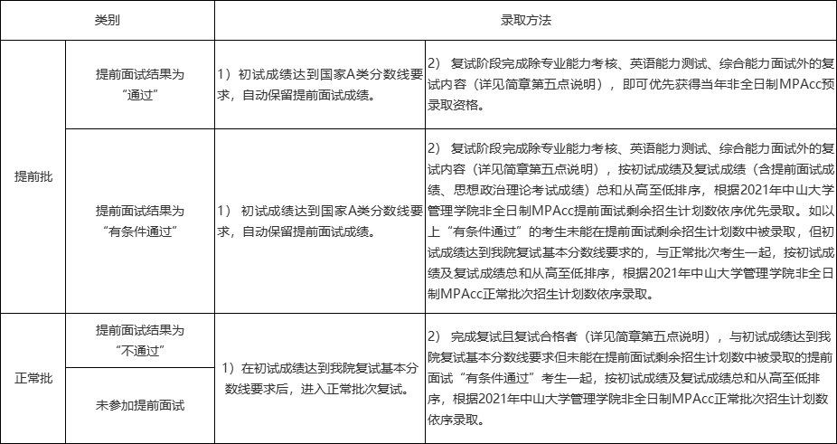 2021考研招生簡章:中山大學管理學院2021年會計碩士(MPAcc)招生簡章(暫定)
