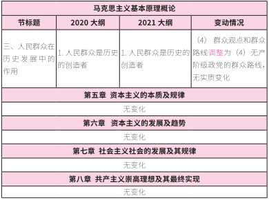 2021考研大綱：考研政治2021年大綱變動(dòng)及解析！
