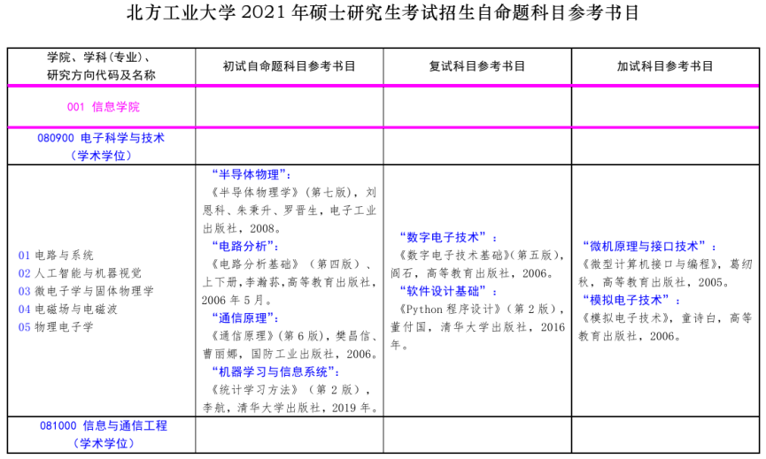 北方工業(yè)大學(xué)2021年碩士研究生考試招生自命題科目參考書目