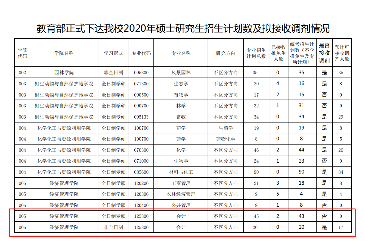 2020考研MPAcc調(diào)劑信息:東北林業(yè)大學(xué)2020年MPAcc調(diào)劑信息