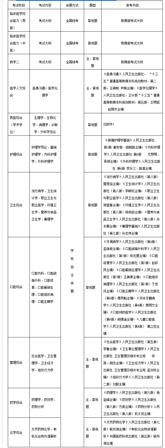 2021考研招生簡章:哈爾濱醫科大學2021年攻讀碩士學位研究生招生簡章