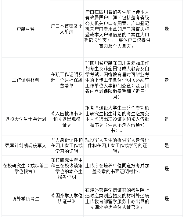 西華師范大學考點（5111）2021年全國碩士研究生招生考試報名信息網(wǎng)上確認公告