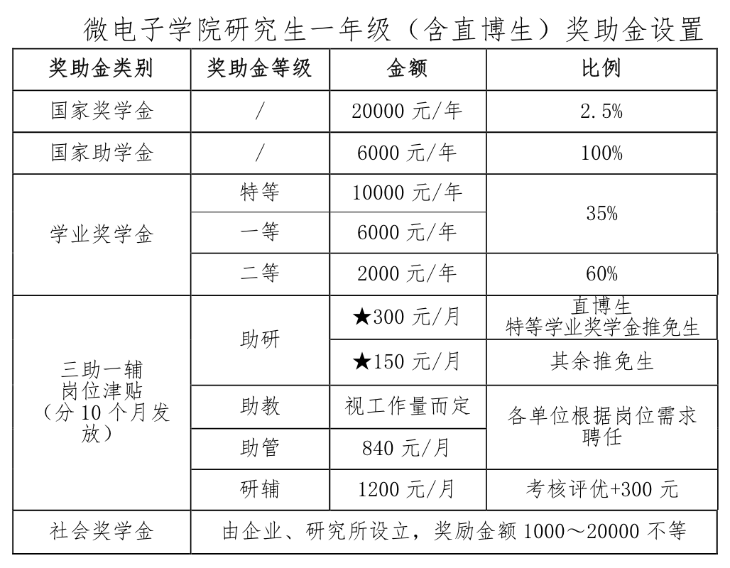 2021推薦免試:西安電子科技大學(xué)微電子學(xué)院2021年推薦免試研究生接收工作實(shí)施方案