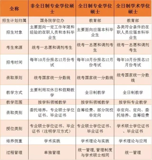 2022考研常識:什么是全日制、非全日制研究生,兩者有何區別呢?