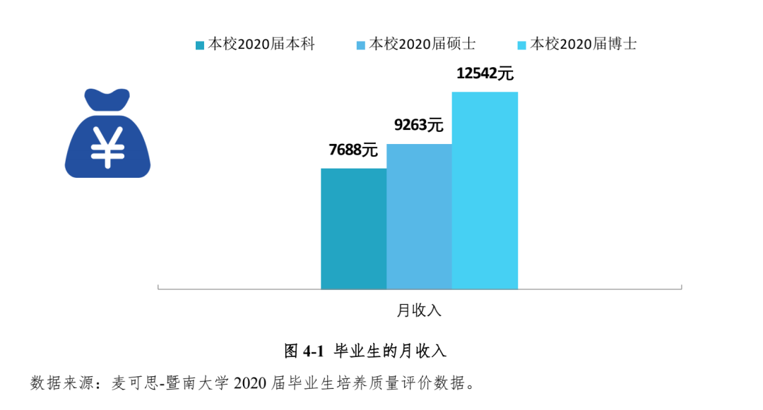 2020高校就業質量報告分析：部分高校2020年畢業生薪酬分析