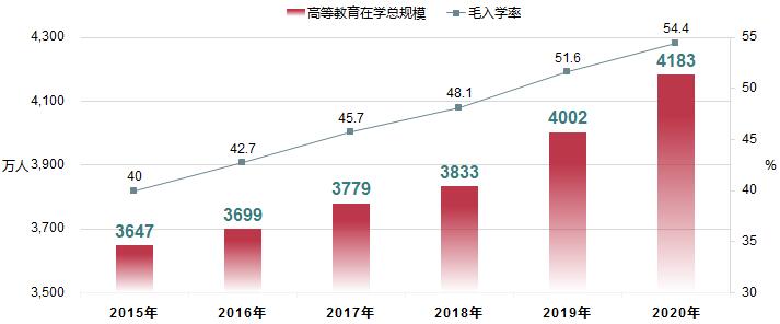 教育部發(fā)布：2020年全國(guó)在學(xué)研究生313.96萬(wàn)人