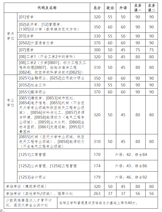 2021考研34所自主劃線院校考研分數線:哈爾濱工業大學復試分數線_復試時間_國家線公布!!