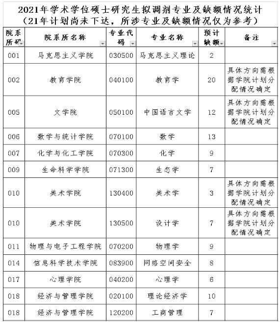 2021考研擬調(diào)劑:海南師范大學(xué)2021年碩士研究生擬調(diào)劑信息
