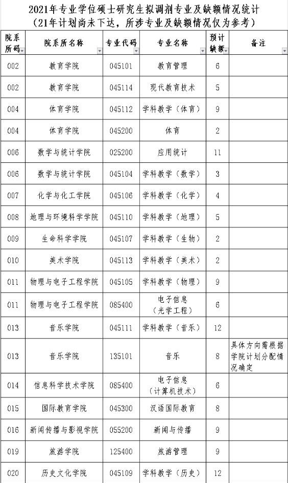 2021考研擬調(diào)劑:海南師范大學(xué)2021年碩士研究生擬調(diào)劑信息