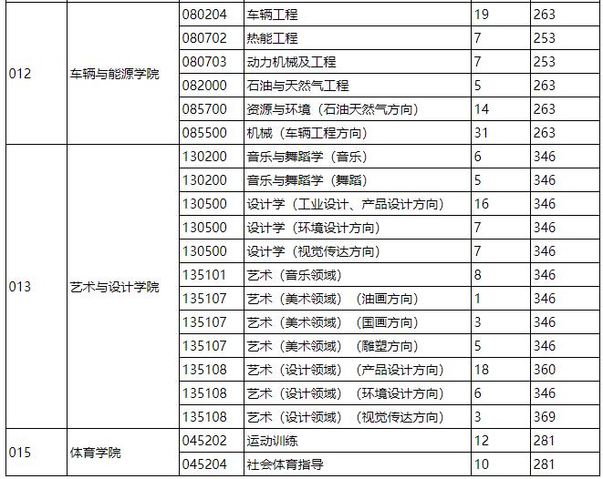 2021考研分數線：燕山大學復試分數線_復試時間_國家線什么時候公布！