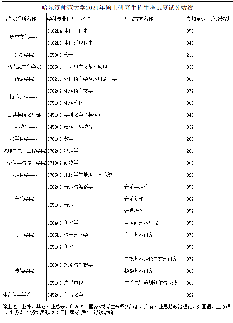 2021考研分數線:哈爾濱師范大學復試分數線_復試時間_國家線公布!