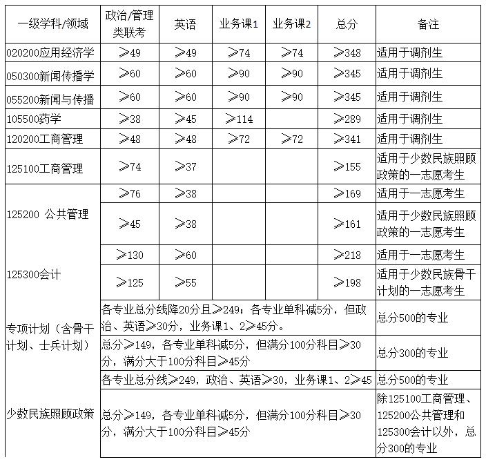 2021考研分數線：廣西大學復試分數線_復試時間_國家線公布！