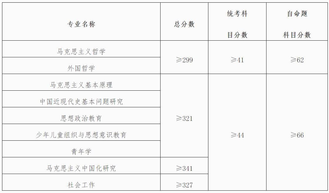 2021考研分數線:中國青年政治學院復試分數線_復試時間_國家線公布!