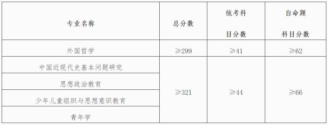2021考研分數線:中國青年政治學院復試分數線_復試時間_國家線公布!