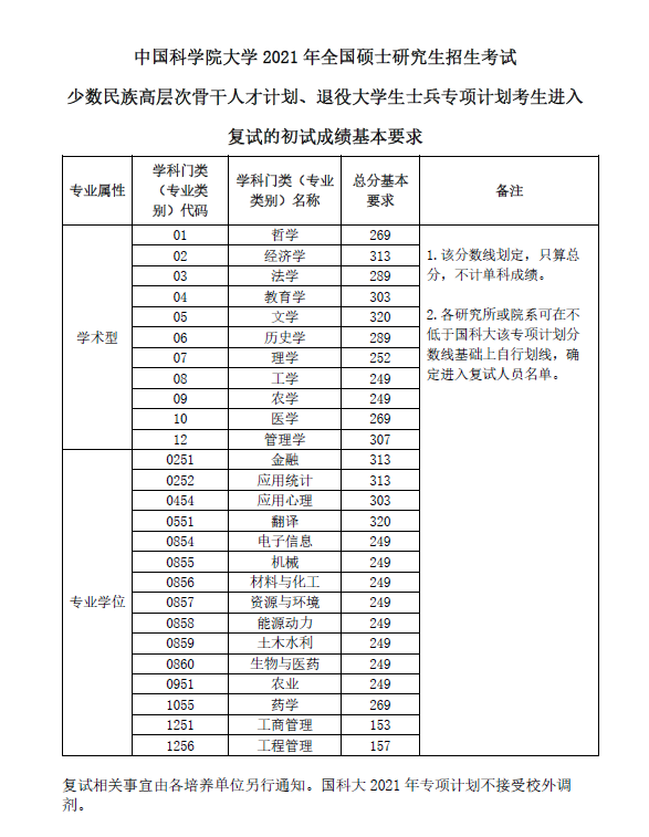 2021考研分?jǐn)?shù)線:中國(guó)科學(xué)院大學(xué)復(fù)試分?jǐn)?shù)線_復(fù)試時(shí)間_國(guó)家線公布!