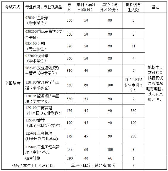 2021考研34所自主劃線院校分數線:北京航空航天大學復試分數線_復試時間_國家線公布!!