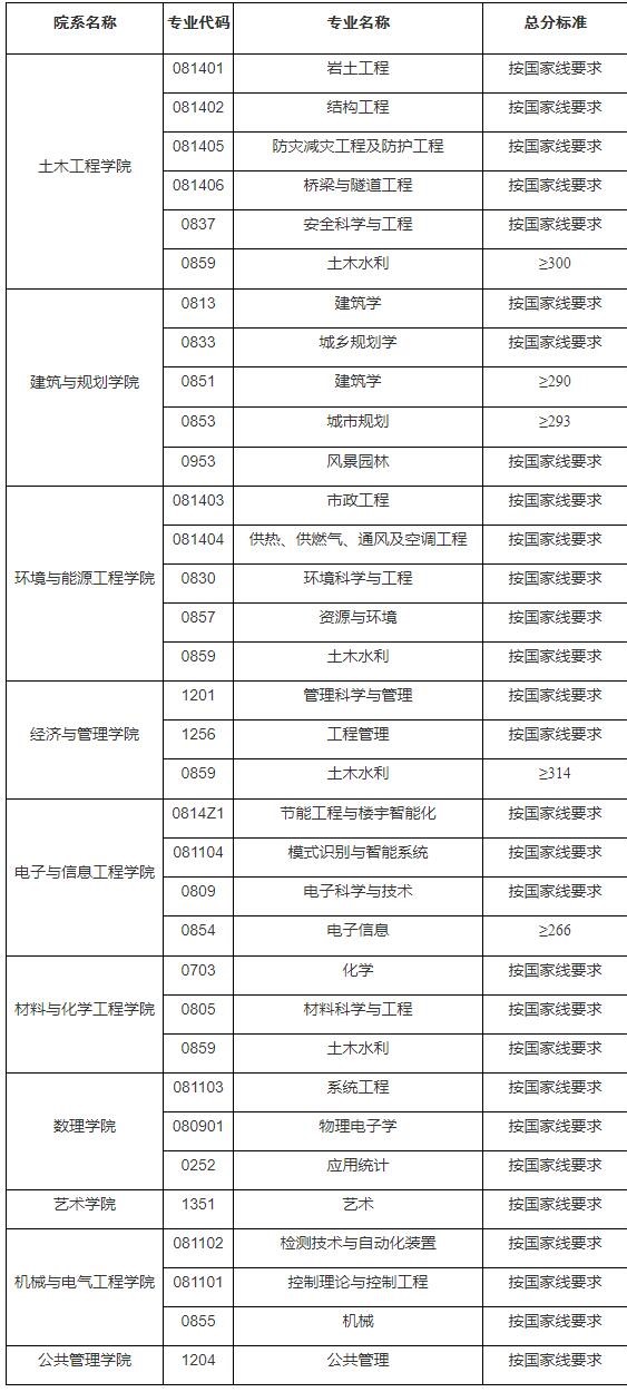 2021考研分數線:安徽建筑大學復試分數線_復試時間_國家線公布!