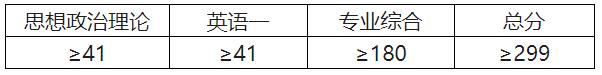 2021考研分?jǐn)?shù)線:河北中醫(yī)學(xué)院復(fù)試分?jǐn)?shù)線_復(fù)試時(shí)間_國家線公布!