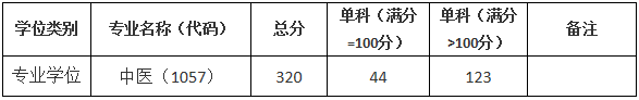 2021考研分數線:上海中醫藥大學復試分數線_復試時間_國家線公布!