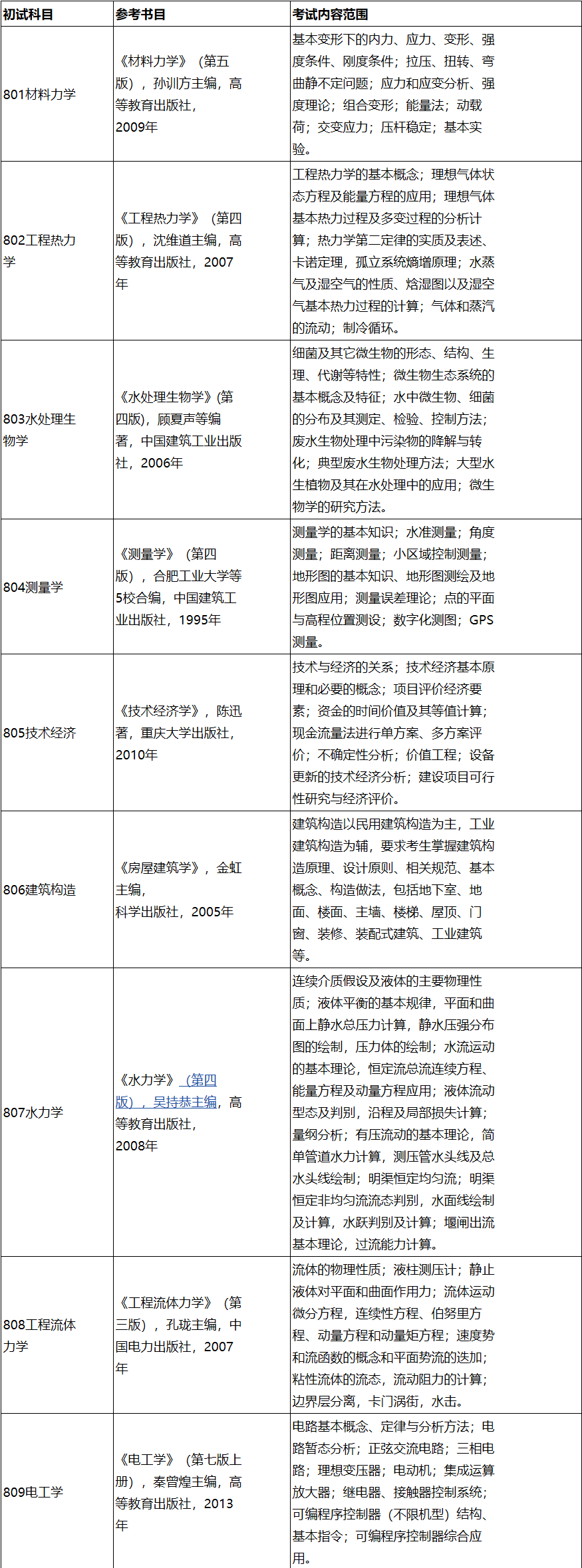 2023考研參考書目：長春工程學院2023年碩士研究生招生考試初試專業基礎課參考書目、考試內容范圍及復試筆試專業綜合理論試卷說明