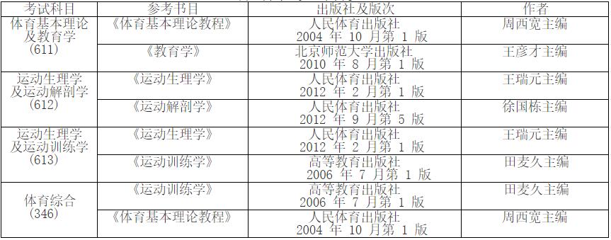 2023考研參考書目:哈爾濱體育學院2023年碩士研究生考試各學科專業參考書目錄