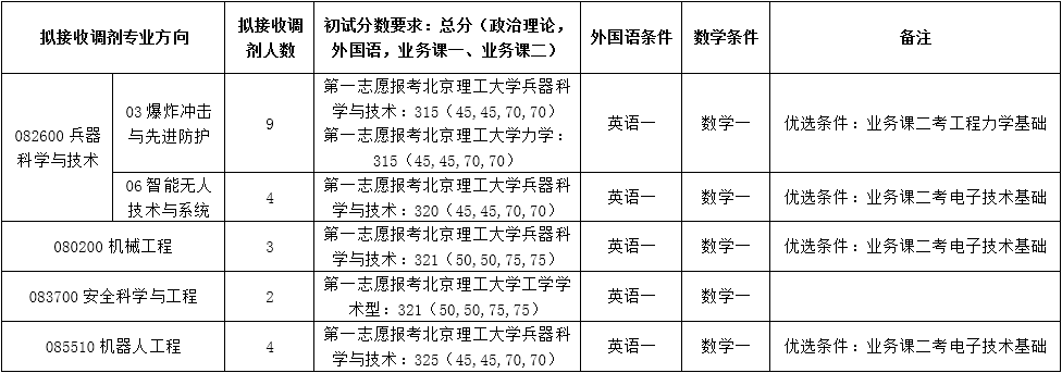 2022考研調劑:2022年北京理工大學機電學院擬接收碩士研究生調劑通知