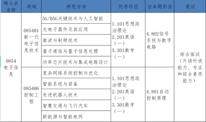 2023考研調劑:浙大城市學院信息與電氣工程學院2023年全日制專業學位碩士研究生歡迎調劑