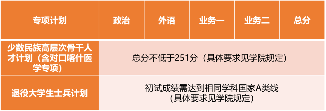 2023考研34所自主劃線分數(shù)線：同濟大學2023年碩士研究生招生復試基本分數(shù)線