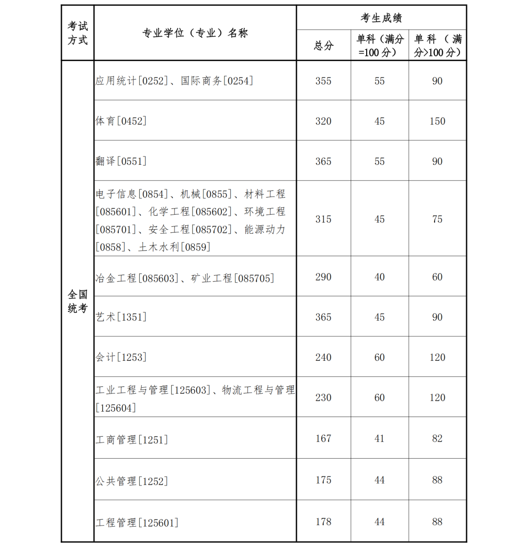 2023考研34所自主劃線分?jǐn)?shù)線:東北大學(xué)2023年碩士研究生招生復(fù)試基本分?jǐn)?shù)線