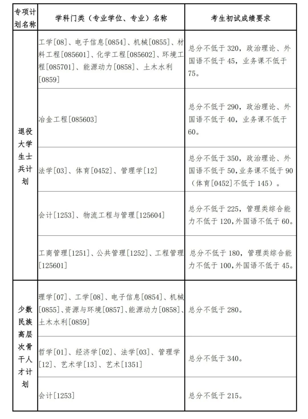 2023考研34所自主劃線分?jǐn)?shù)線:東北大學(xué)2023年碩士研究生招生復(fù)試基本分?jǐn)?shù)線