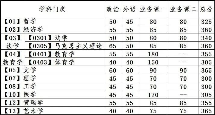 2023考研34所自主劃線分數線:大連理工大學2023年碩士研究生招生復試基本分數線
