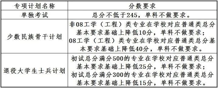 2023考研34所自主劃線分數線:大連理工大學2023年碩士研究生招生復試基本分數線