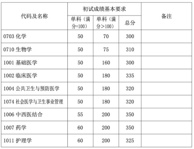 2023考研34所自主劃線分數線：復旦大學2023年碩士研究生招生復試基本分數線