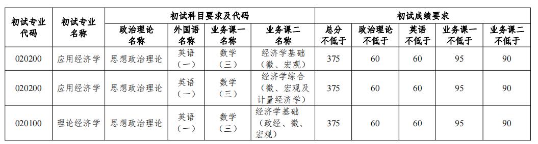 2023考研分?jǐn)?shù)線：2023年南開大學(xué)國家經(jīng)濟(jì)戰(zhàn)略研究院碩士研究生復(fù)試基本要求