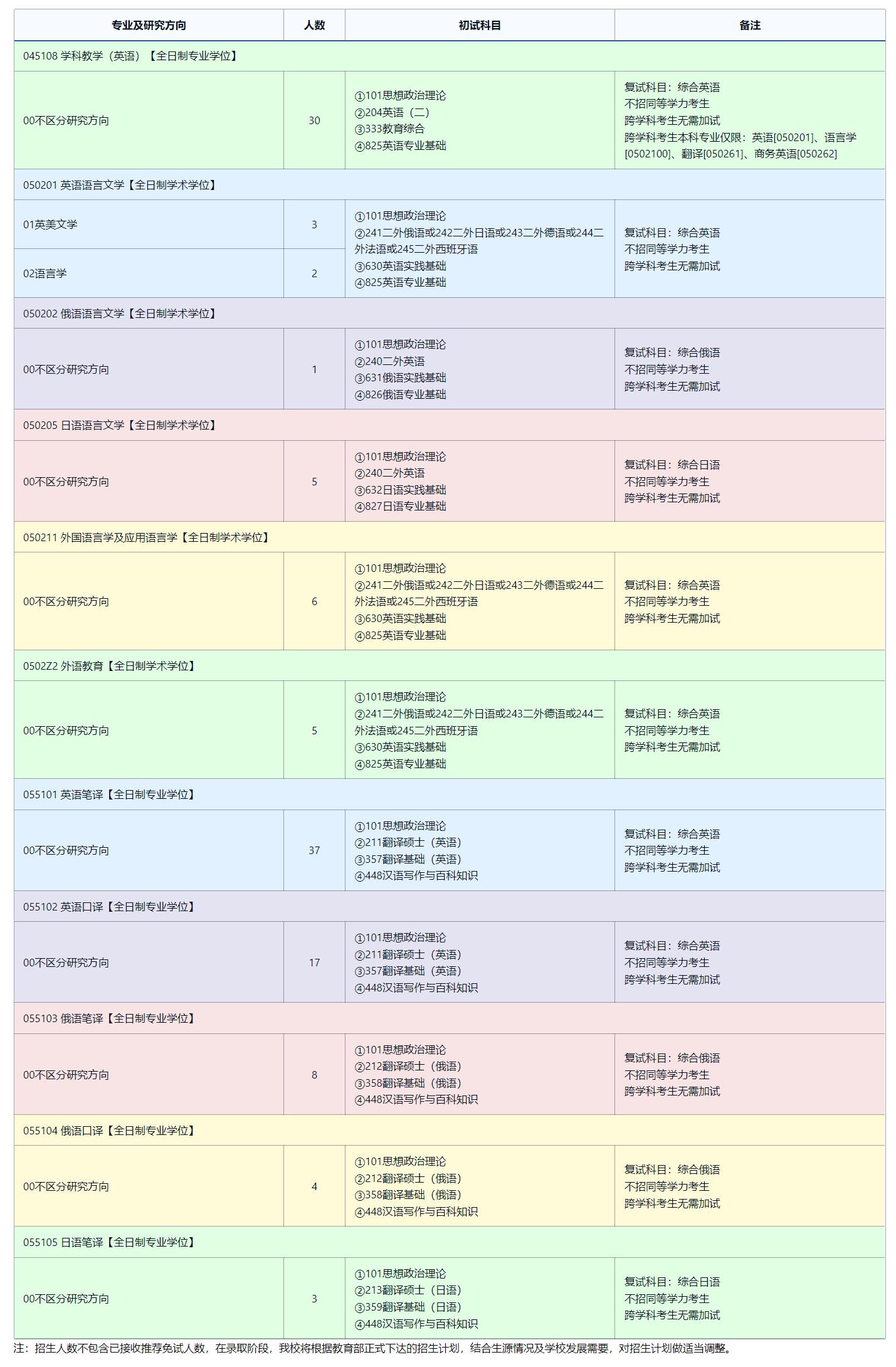 2025考研專業(yè)目錄:東北師范大學(xué)外國語學(xué)院2025年全國統(tǒng)考碩士研究生招生專業(yè)目錄