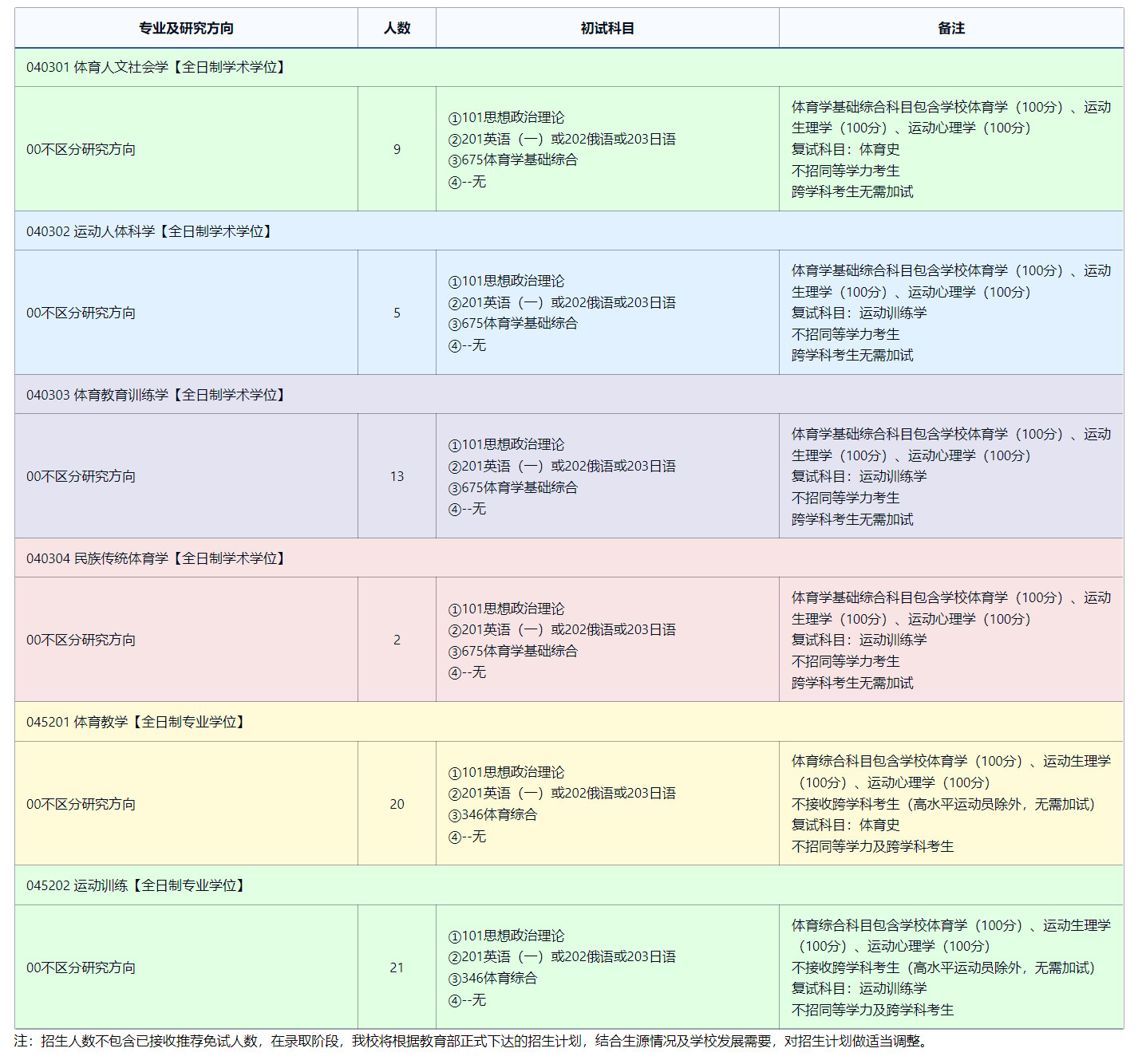 2025考研專業目錄:東北師范大學體育學院2025年全國統考碩士研究生招生專業目錄