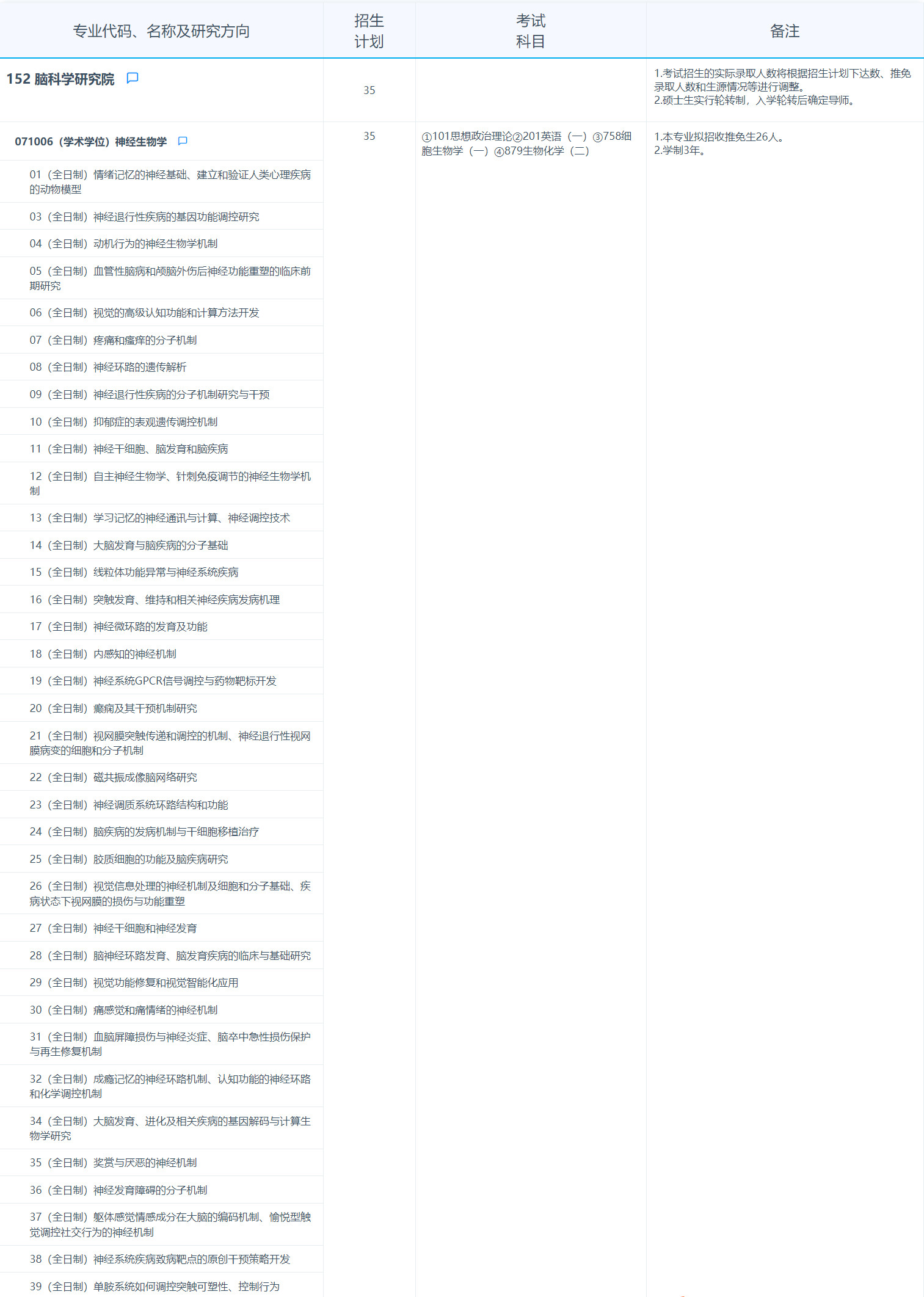 2025考研專業目錄：復旦大學腦科學研究院2025年招收攻讀碩士學位研究生專業目錄