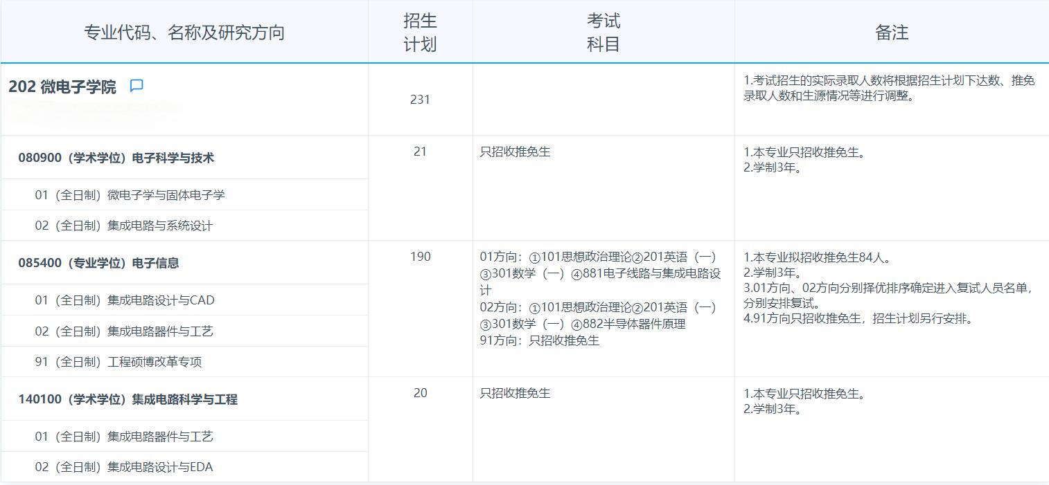 2025考研專業目錄：復旦大學微電子學院2025年招收攻讀碩士學位研究生專業目錄