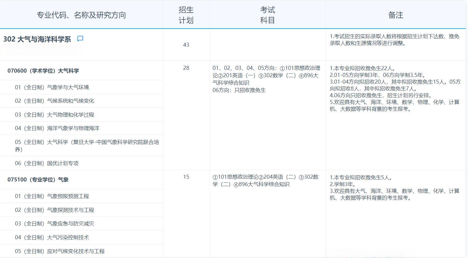 2025考研專業(yè)目錄：復(fù)旦大學(xué)大氣與海洋科學(xué)系2025年招收攻讀碩士學(xué)位研究生專業(yè)目錄