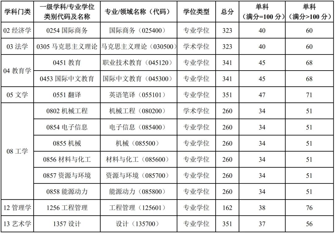 2025考研分數線:上海第二工業大學2025年碩士研究生招生考試考生進入復試的初試成績基本要求