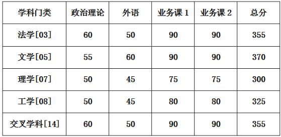 2025考研分?jǐn)?shù)線:公布國防科技大學(xué)2025年地方碩士研究生復(fù)試分?jǐn)?shù)控制線