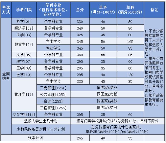 2025考研34所自主劃線分?jǐn)?shù)線:北京航空航天大學(xué)2025年碩士研究生復(fù)試資格基本線