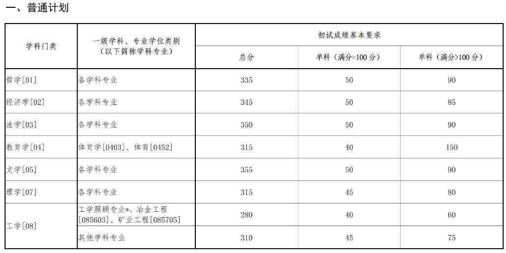 2025考研34所自主劃線分數線:東北大學2025年碩士研究生招生考試考生進入復試的初試成績基本要求